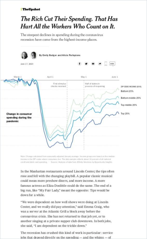 Image of: The Rich Cut Their Spending. That Has Hurt All the Workers Who Count on It.